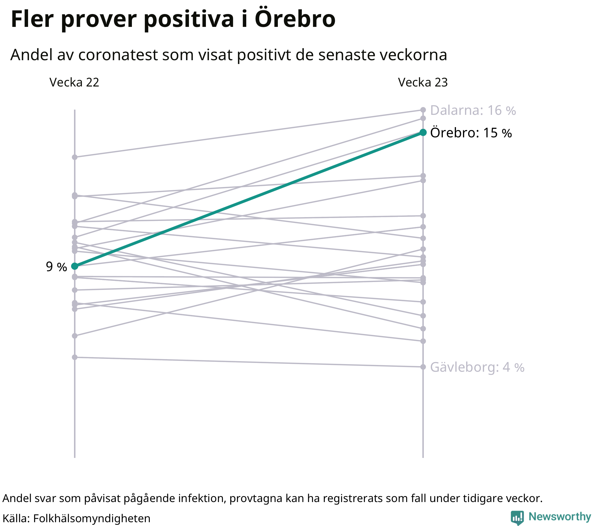 Andel av proverna som var positiva förra veckan